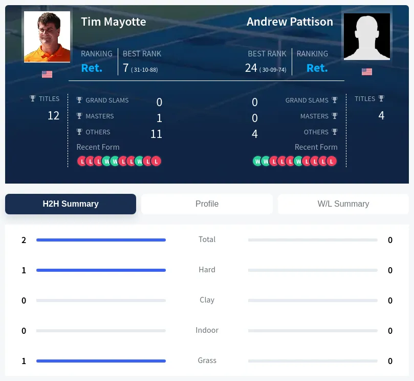 Mayotte Pattison H2h Summary Stats