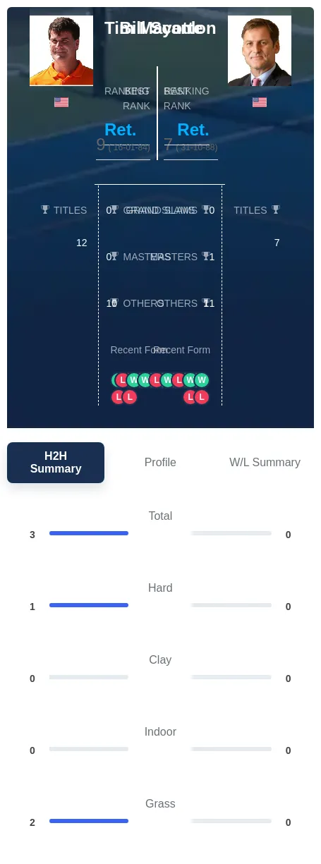 Mayotte Scanlon H2h Summary Stats