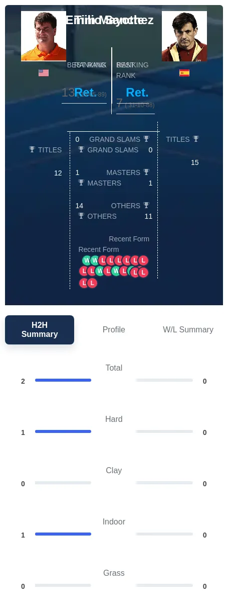 Mayotte Sanchez H2h Summary Stats