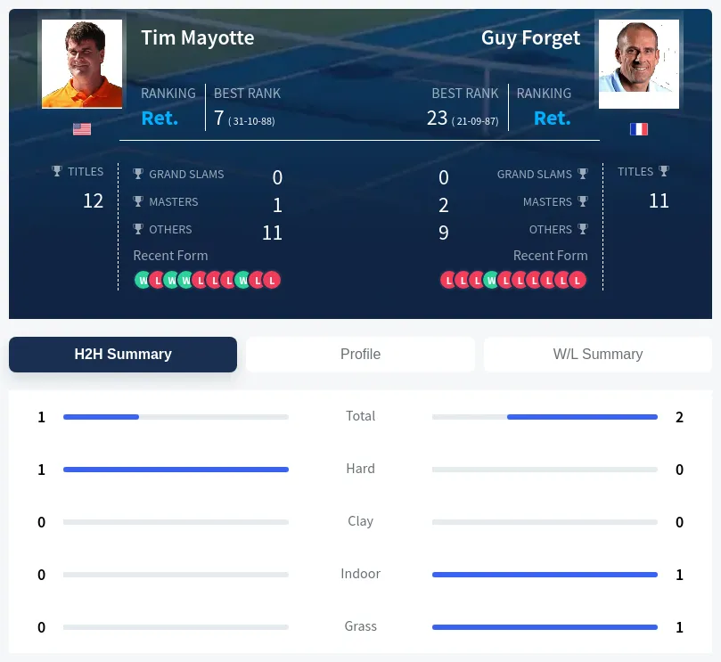 Forget Mayotte H2h Summary Stats