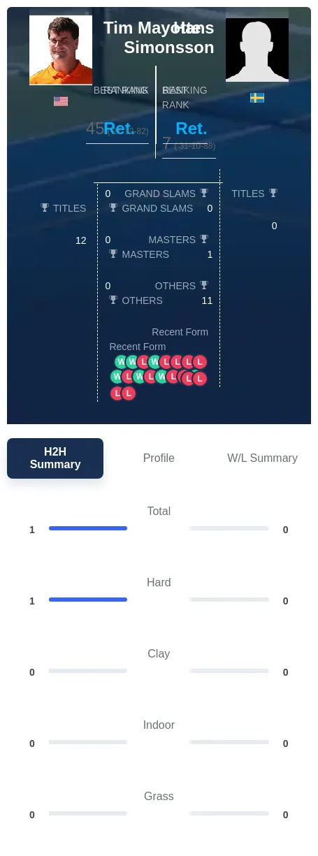 Mayotte Simonsson H2h Summary Stats