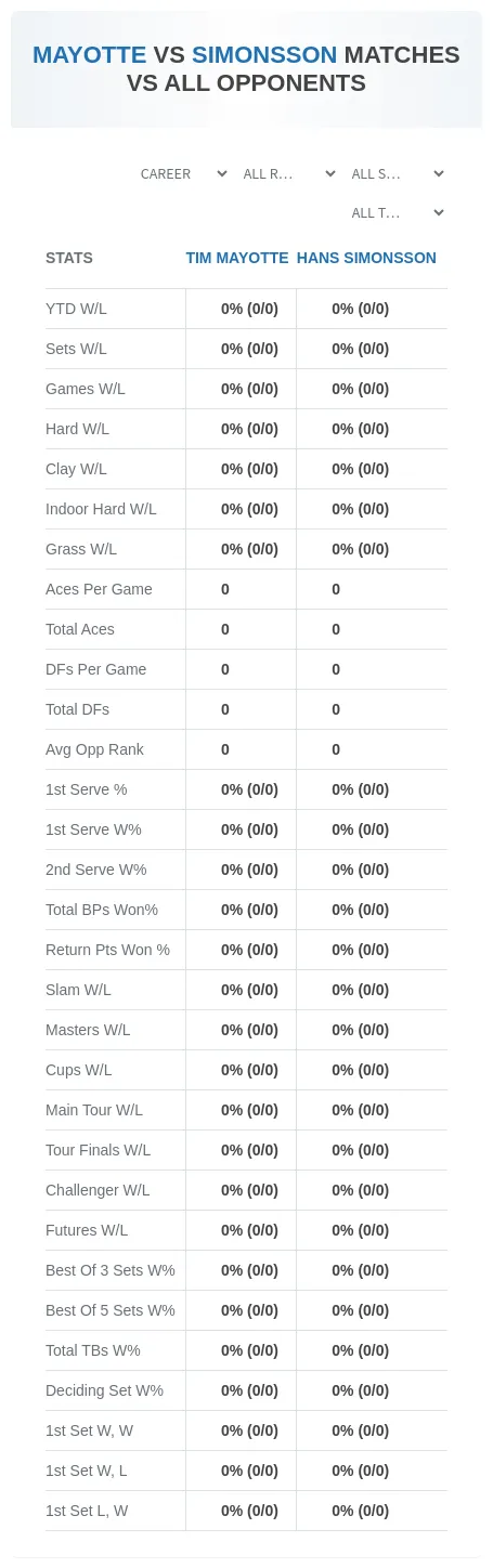 Tim Mayotte Hans Simonsson Prediction Stats