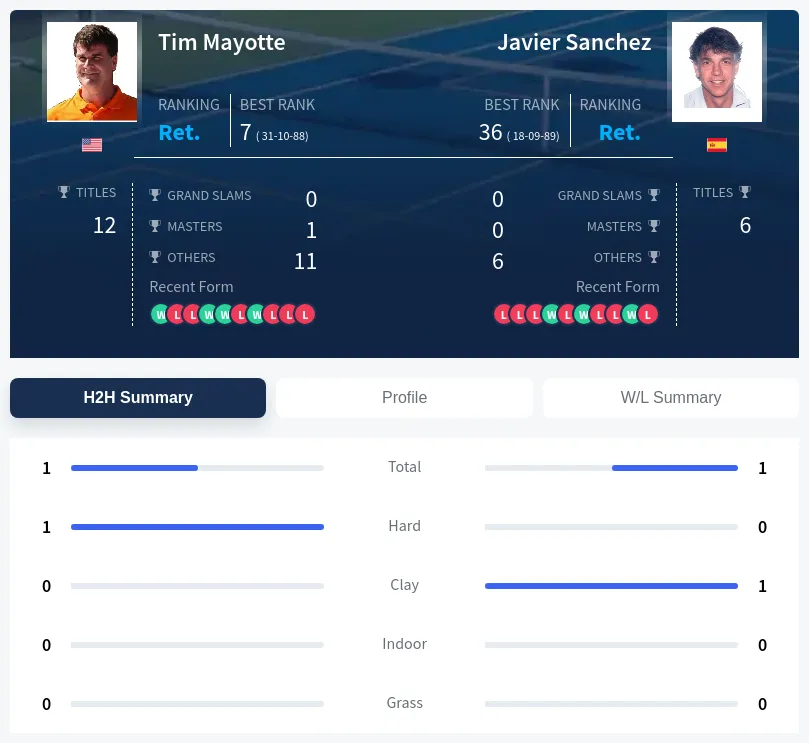 Mayotte Sanchez H2h Summary Stats