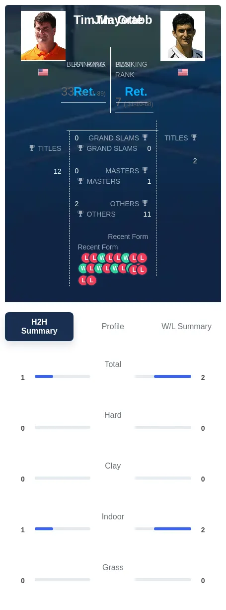 Mayotte Grabb H2h Summary Stats