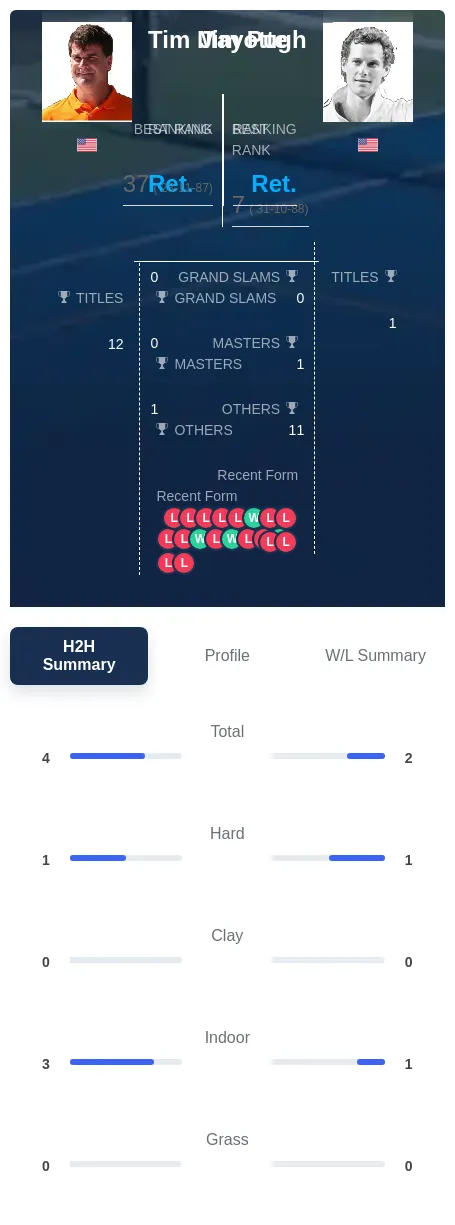 Pugh Mayotte H2h Summary Stats