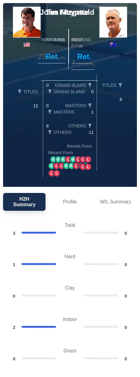 Mayotte Fitzgerald H2h Summary Stats