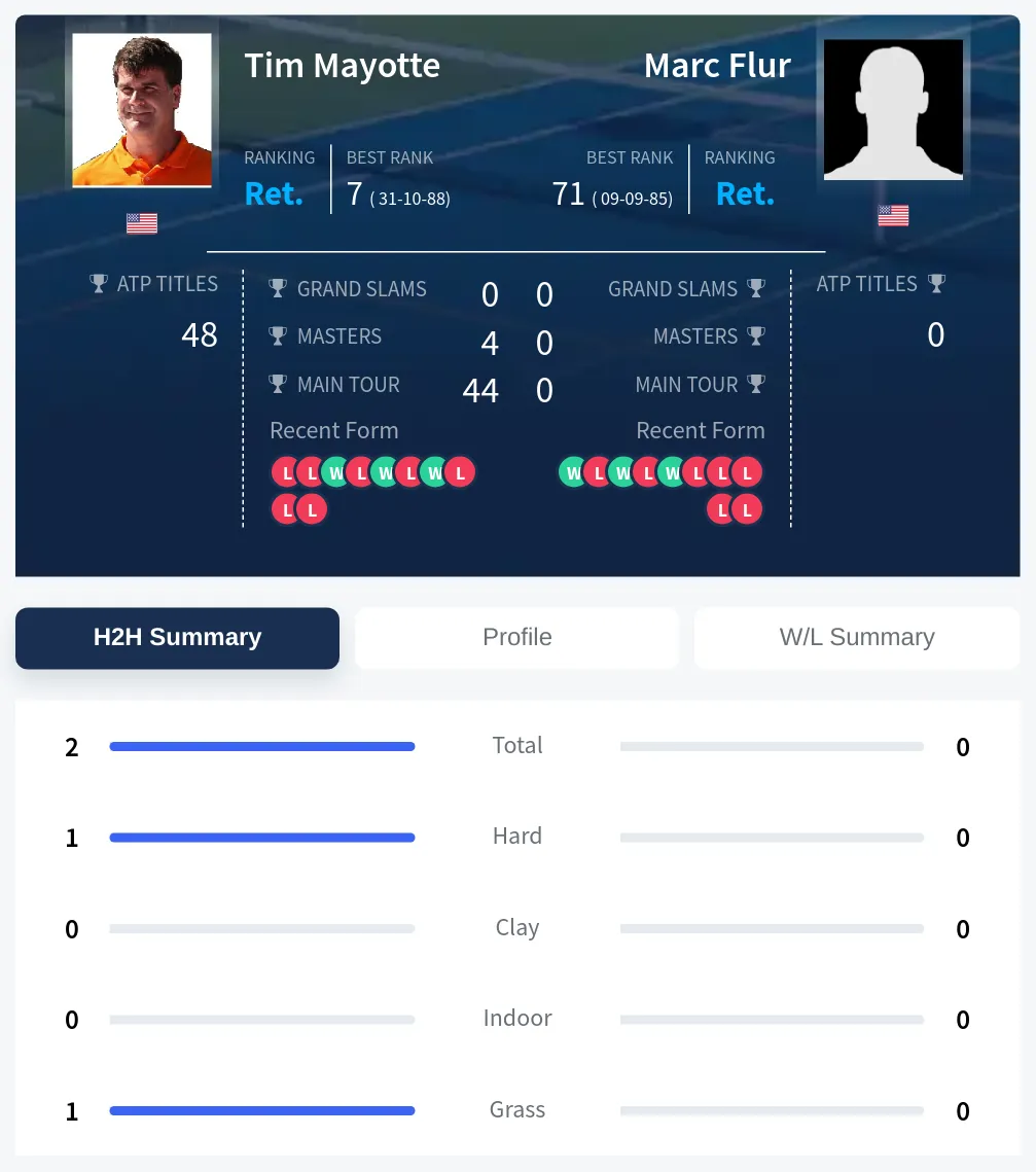 Mayotte Flur H2h Summary Stats