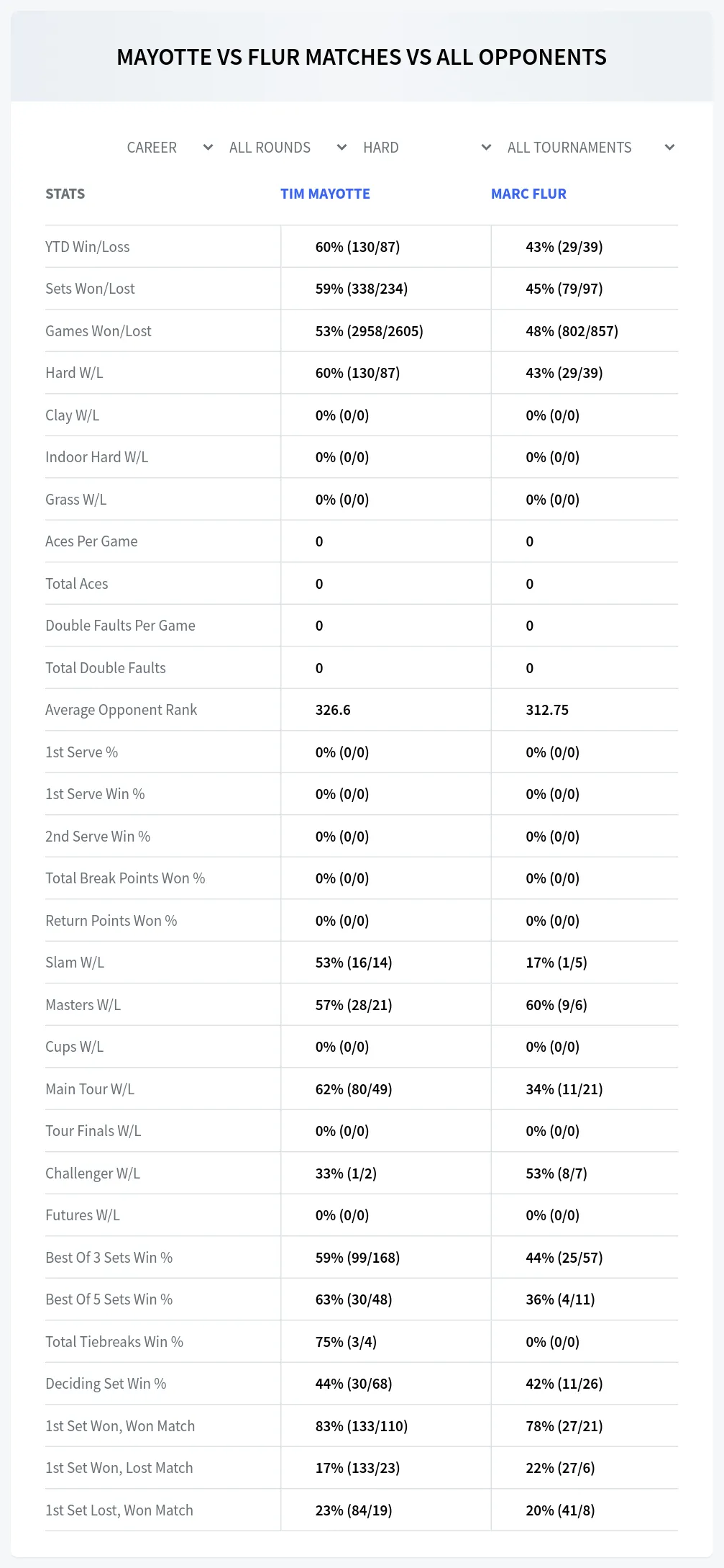 Tim Mayotte Marc Flur Prediction Stats