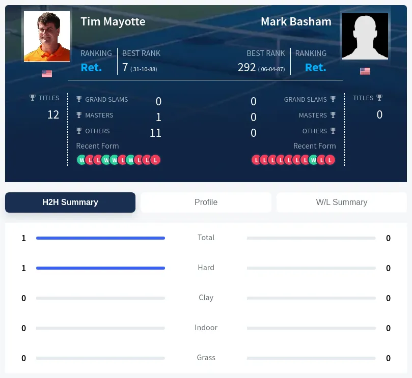 Basham Mayotte H2h Summary Stats