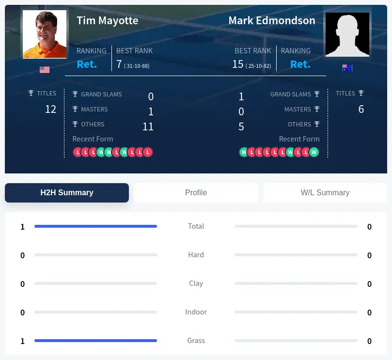 Mayotte Edmondson H2h Summary Stats