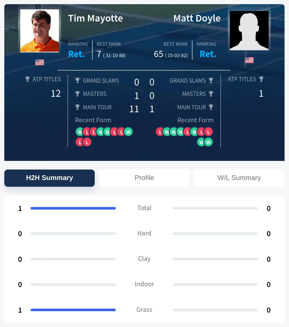 Doyle Mayotte H2h Summary Stats