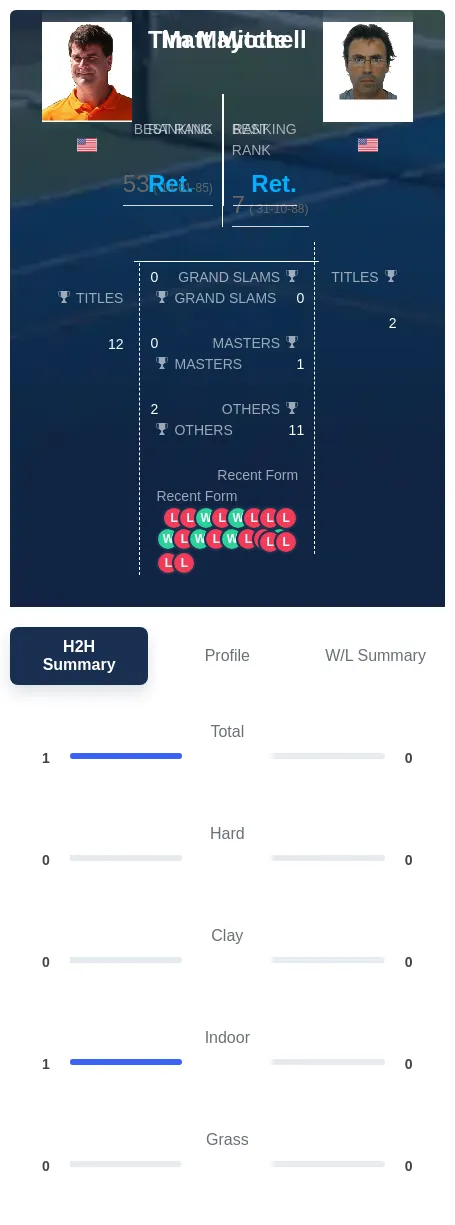 Mayotte Mitchell H2h Summary Stats
