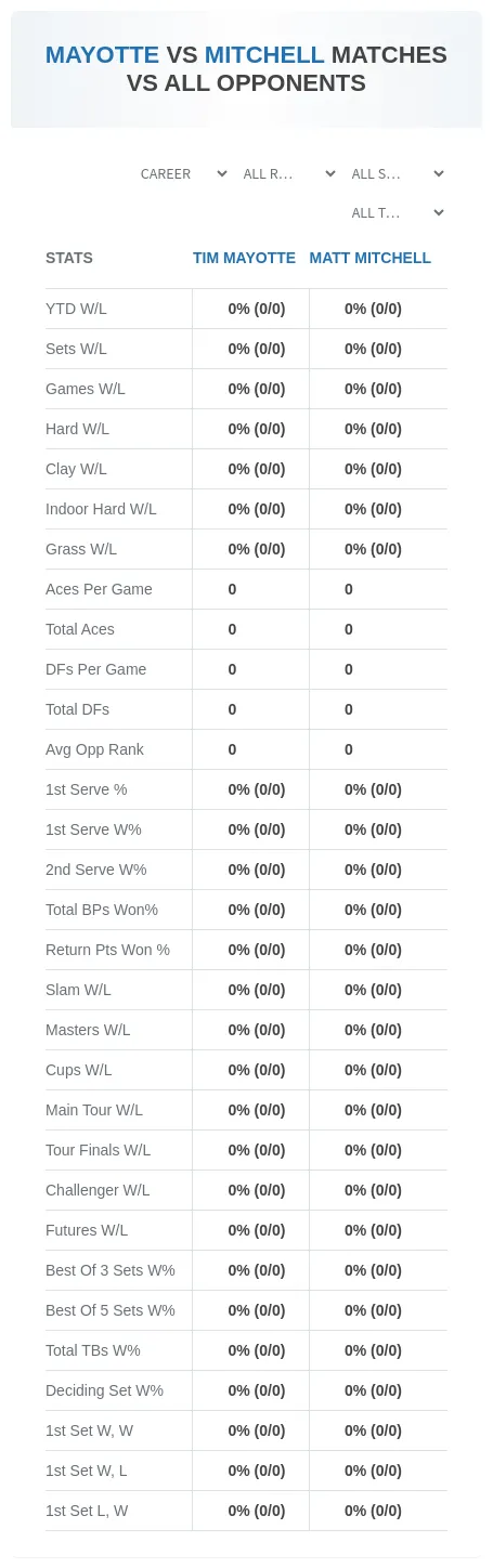 Tim Mayotte Matt Mitchell Prediction Stats