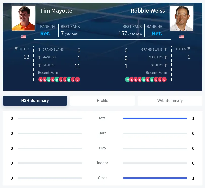 Mayotte Weiss H2h Summary Stats