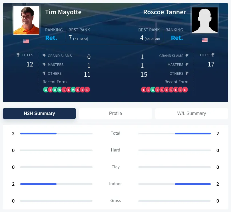 Tanner Mayotte H2h Summary Stats