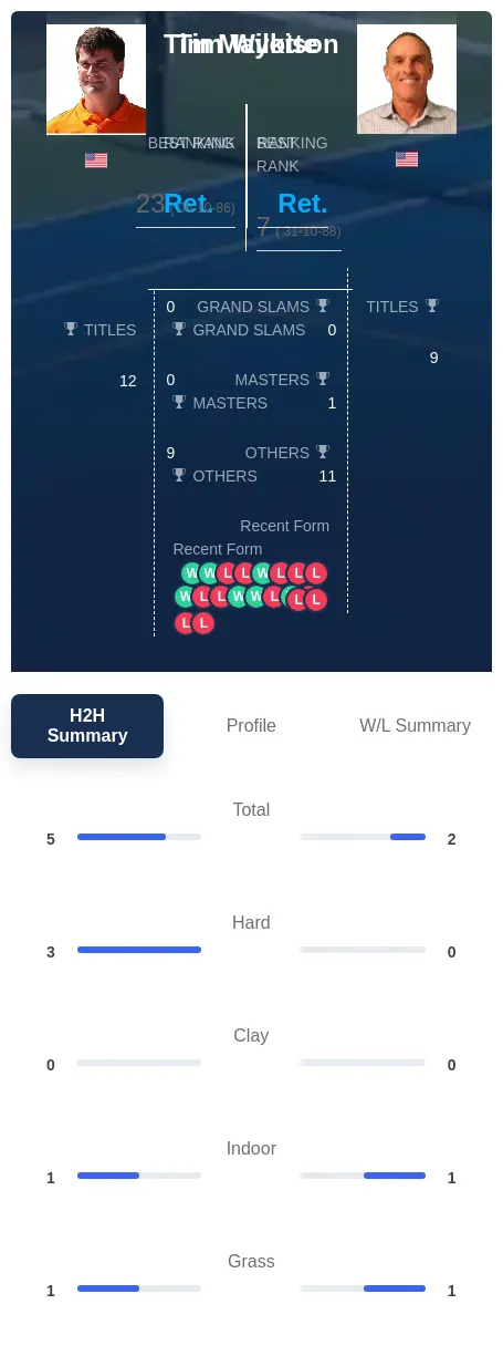 Mayotte Wilkison H2h Summary Stats