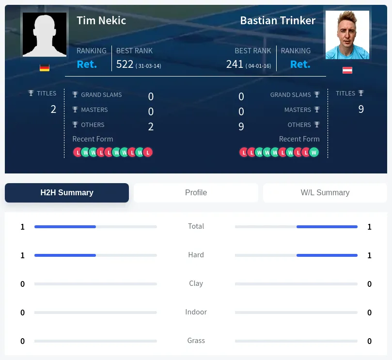 Nekic Trinker H2h Summary Stats