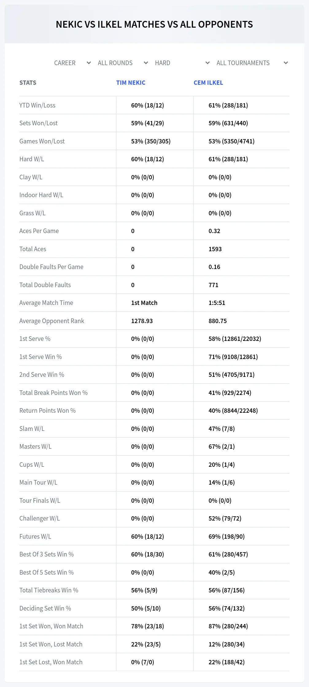 Tim Nekic Cem Ilkel Prediction Stats