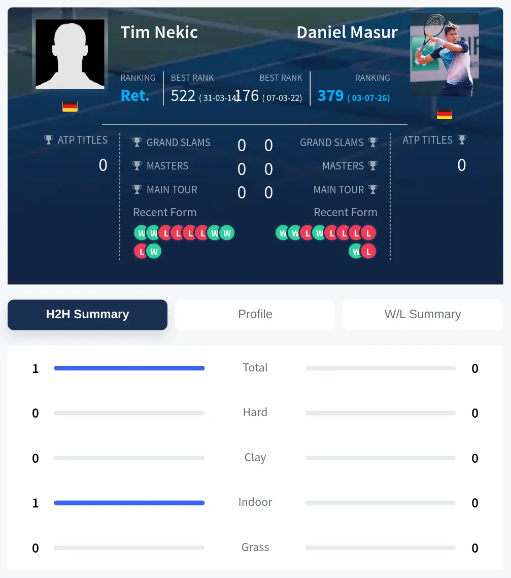 Nekic Masur H2h Summary Stats