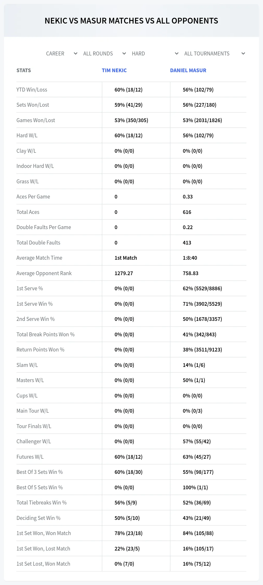 Tim Nekic Daniel Masur Prediction Stats