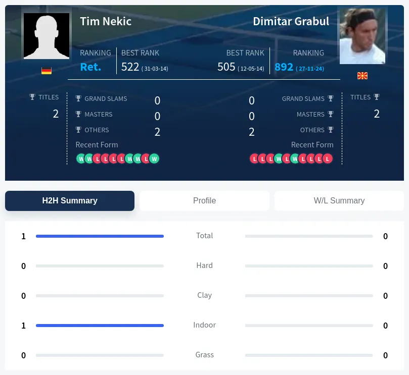 Nekic Grabul H2h Summary Stats