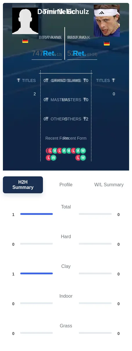 Nekic Schulz H2h Summary Stats