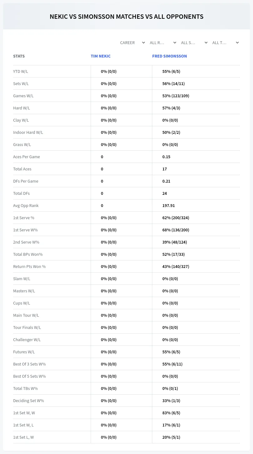 Tim Nekic Fred Simonsson Prediction Stats