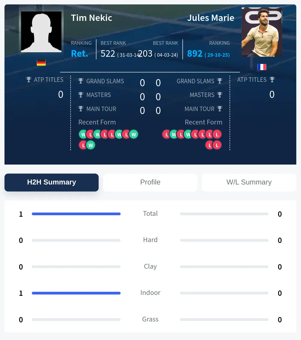 Nekic Marie H2h Summary Stats