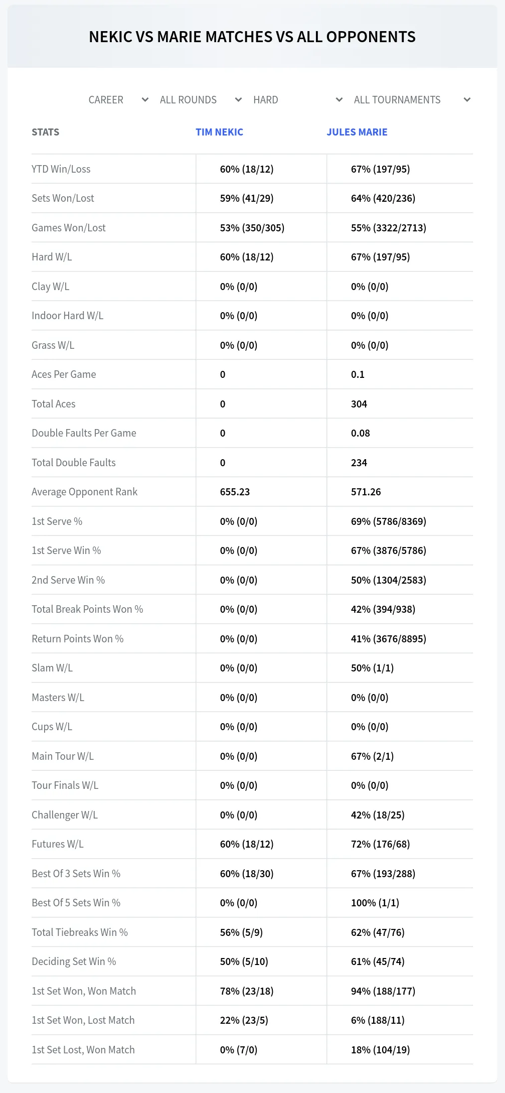 Tim Nekic Jules Marie Prediction Stats