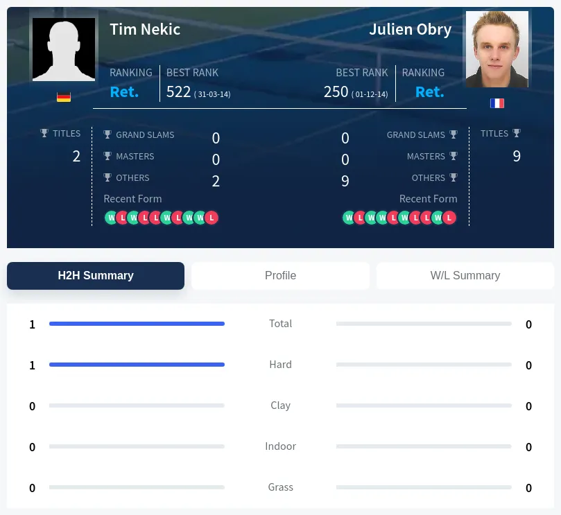 Nekic Obry H2h Summary Stats