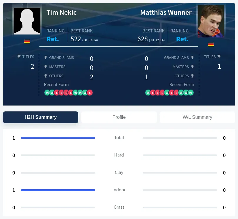 Nekic Wunner H2h Summary Stats