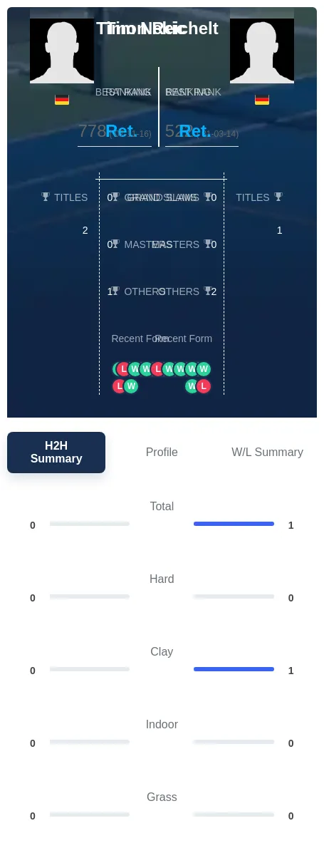Reichelt Nekic H2h Summary Stats