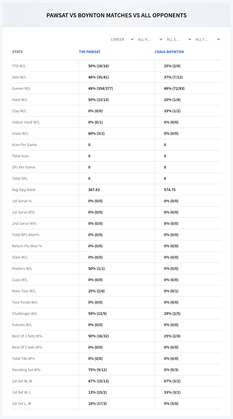 Tim Pawsat Craig Boynton Prediction Stats