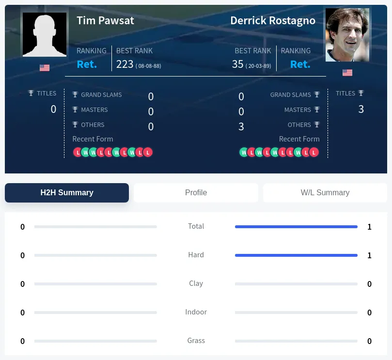 Pawsat Rostagno H2h Summary Stats