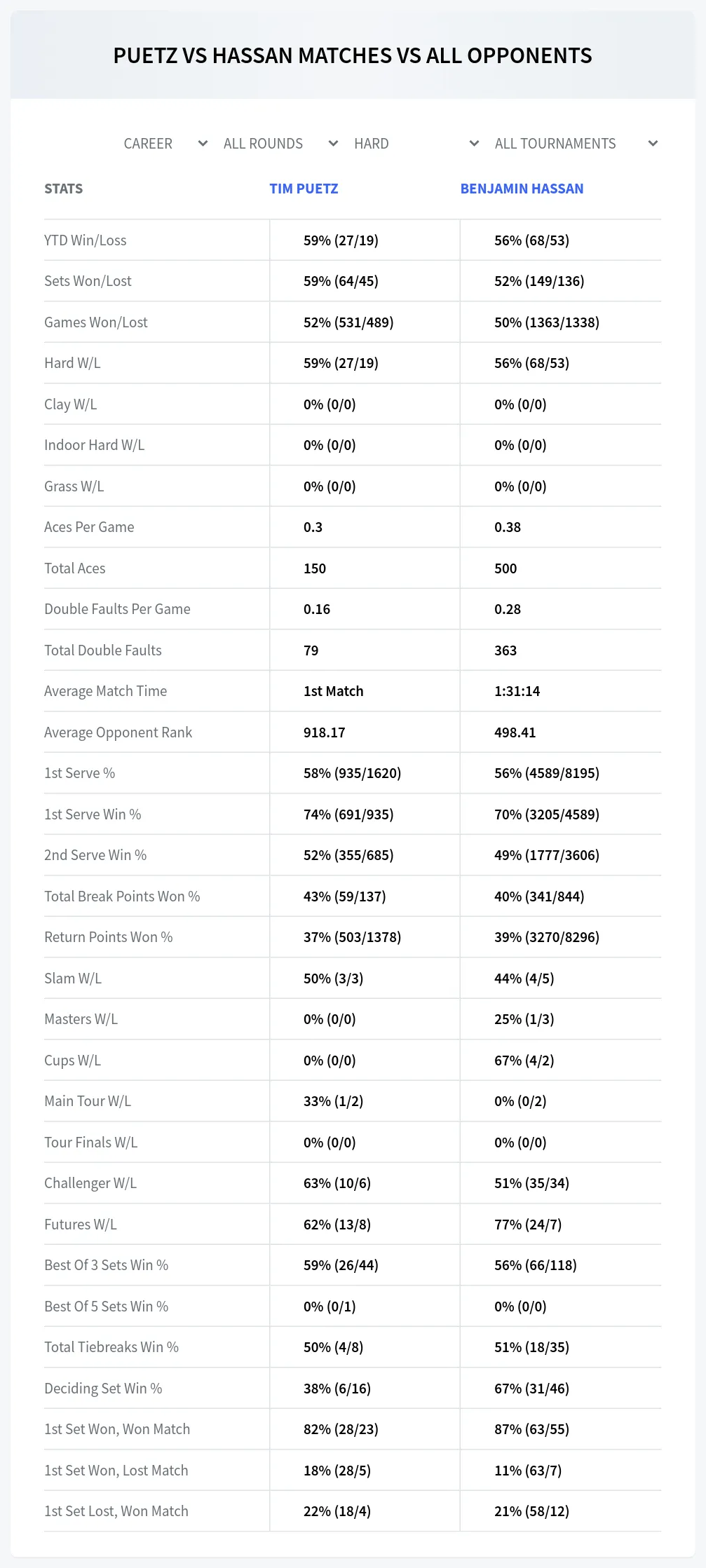 Tim Puetz Benjamin Hassan Prediction Stats