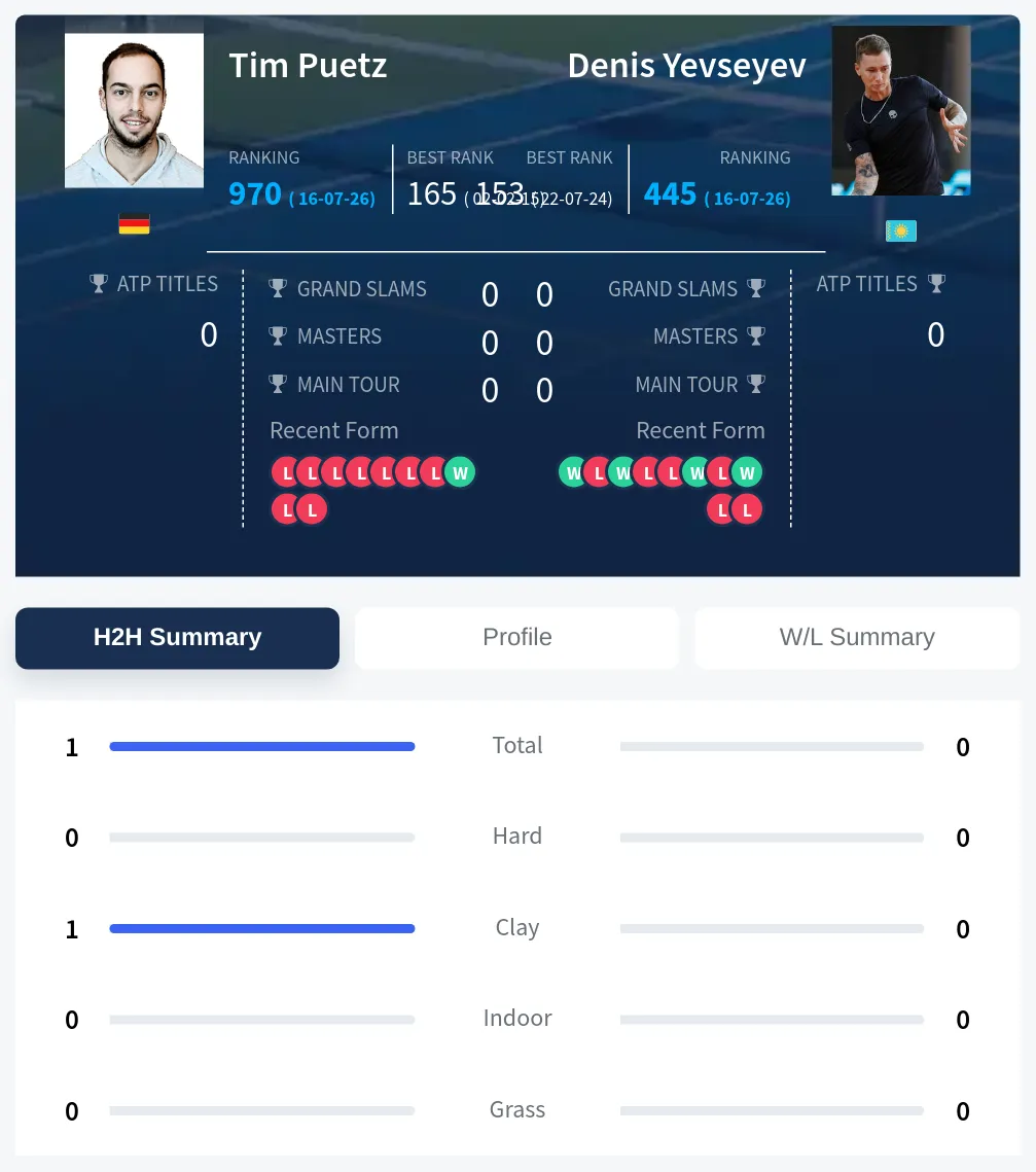 Puetz Yevseyev H2h Summary Stats
