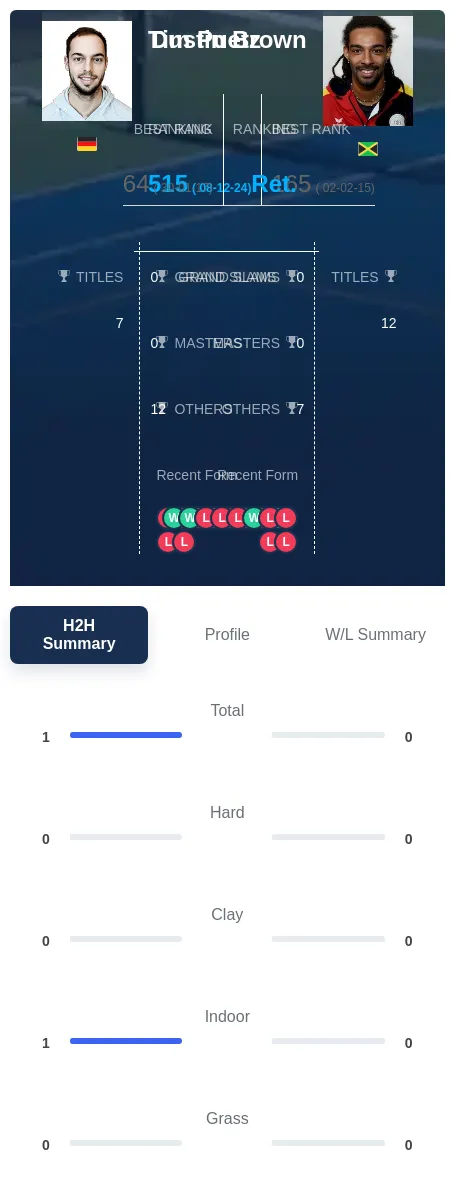 Puetz Brown H2h Summary Stats