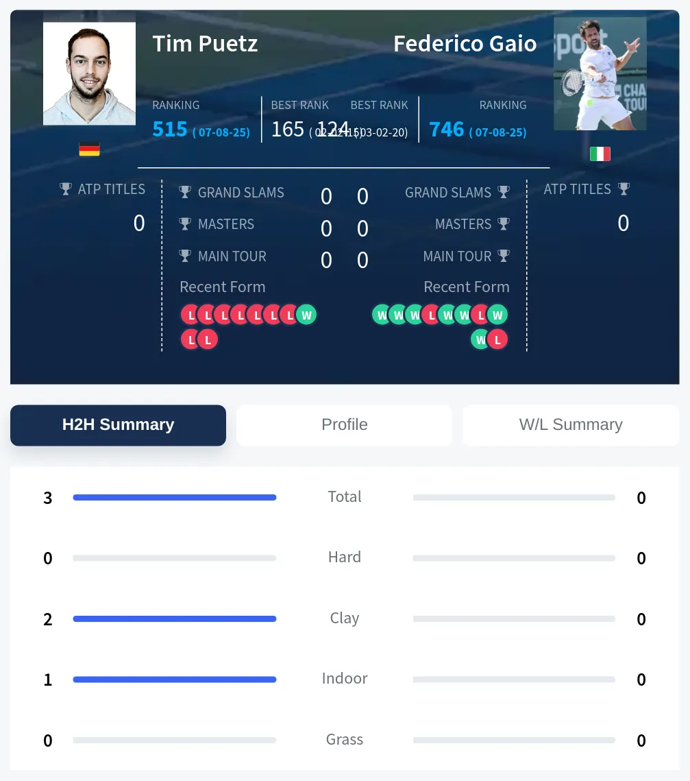 Puetz Gaio H2h Summary Stats