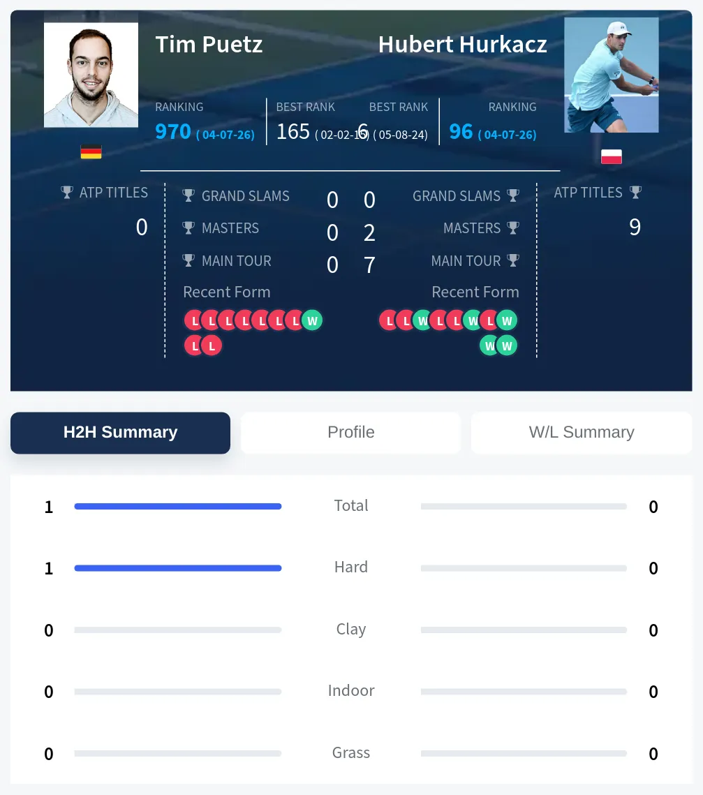 Puetz Hurkacz H2h Summary Stats