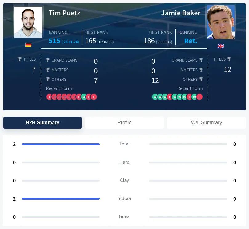 Puetz Baker H2h Summary Stats