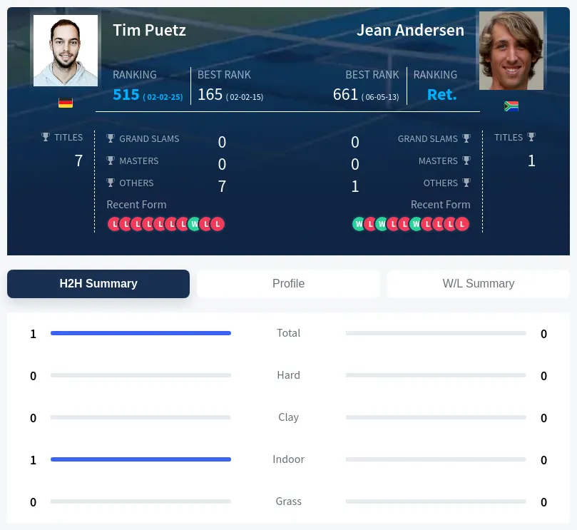Puetz Andersen H2h Summary Stats
