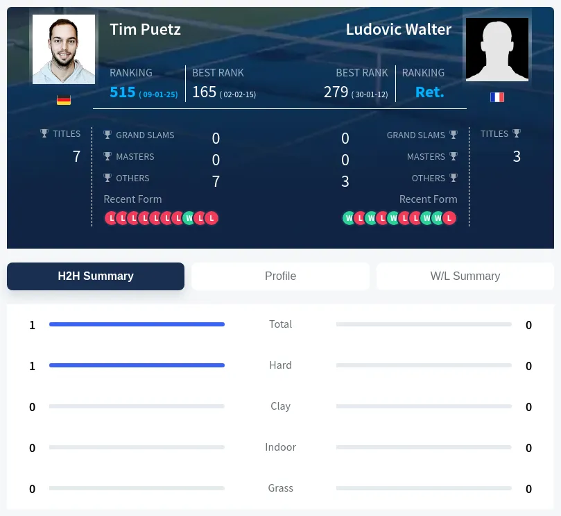 Puetz Walter H2h Summary Stats