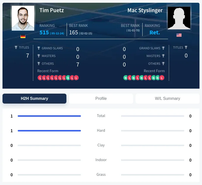 Puetz Styslinger H2h Summary Stats