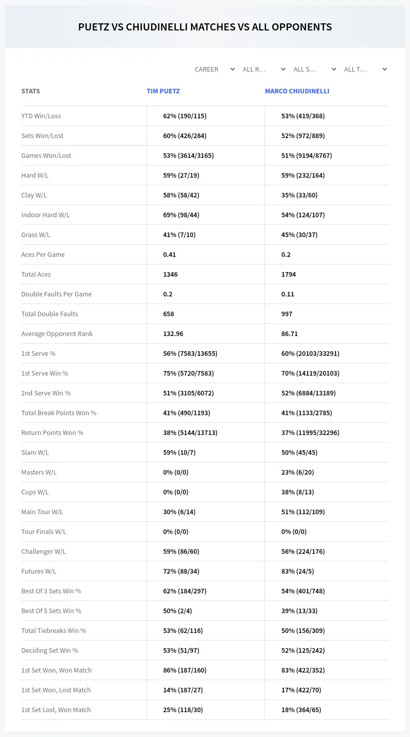 Tim Puetz Marco Chiudinelli Prediction Stats