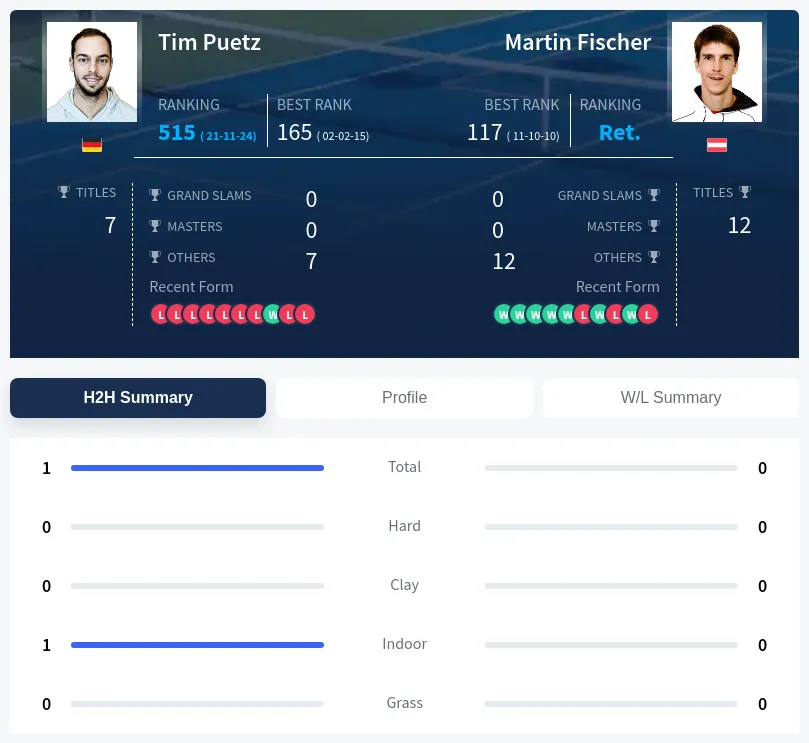 Puetz Fischer H2h Summary Stats
