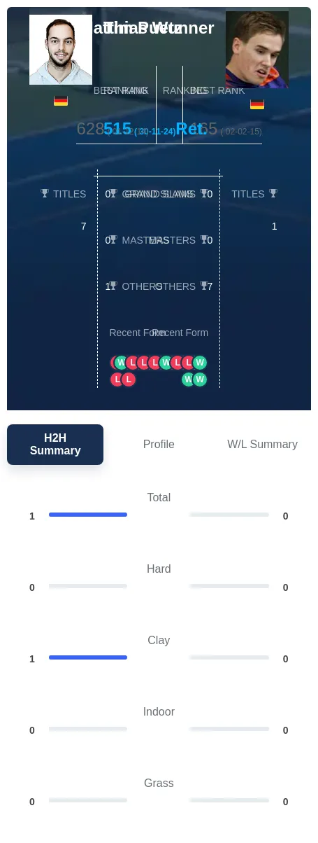 Puetz Wunner H2h Summary Stats