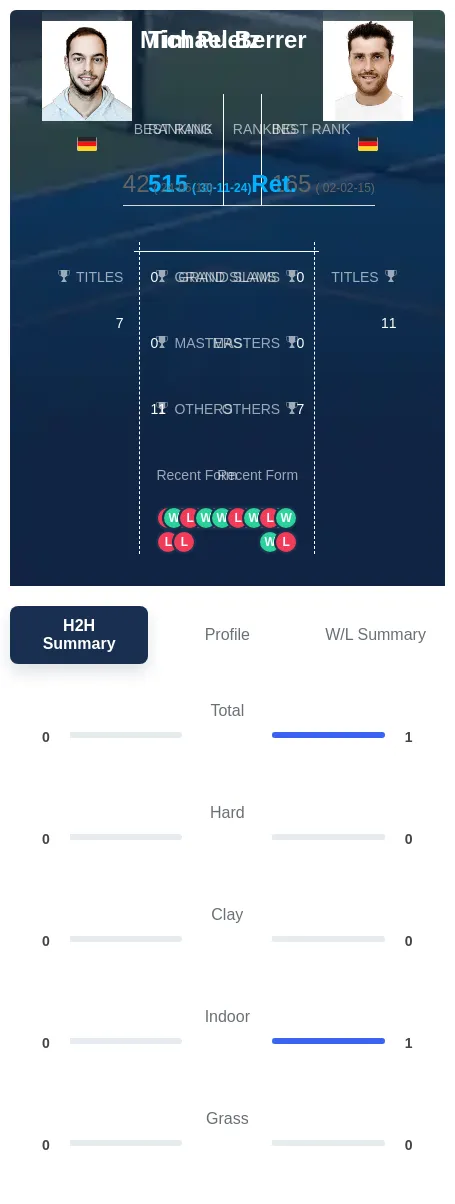 Puetz Berrer H2h Summary Stats