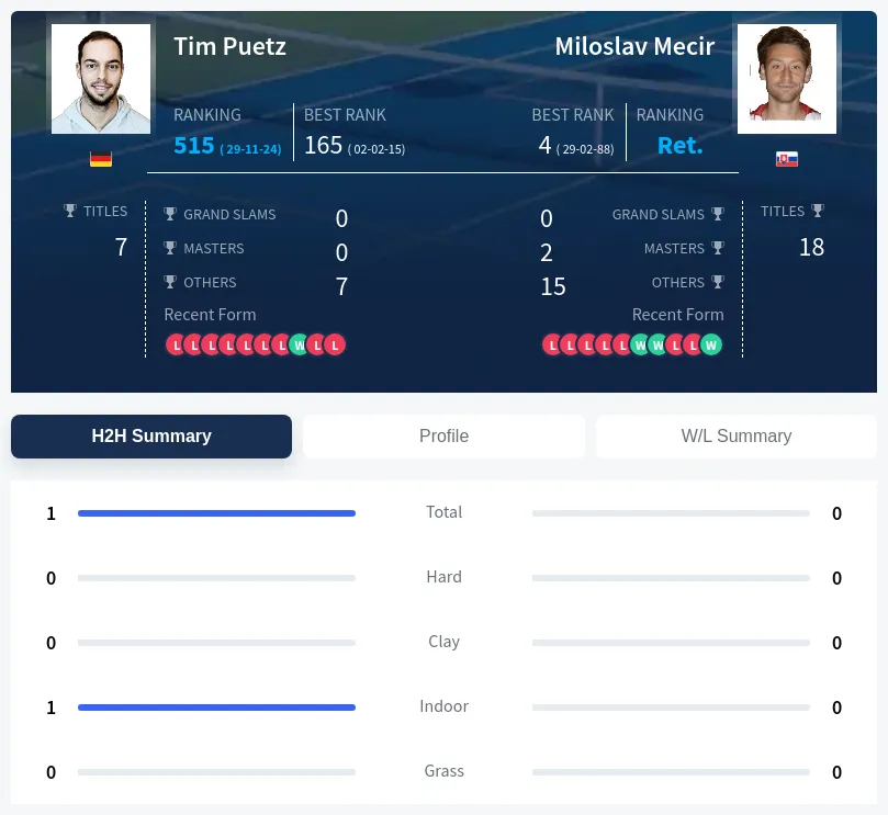 Puetz Mecir H2h Summary Stats
