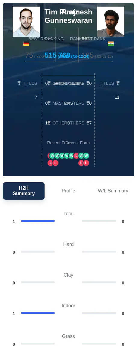 Puetz Gunneswaran H2h Summary Stats