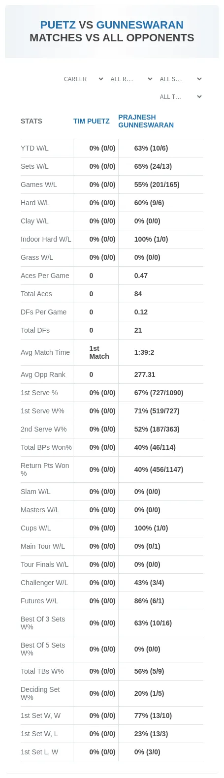 Tim Puetz Prajnesh Gunneswaran Prediction Stats